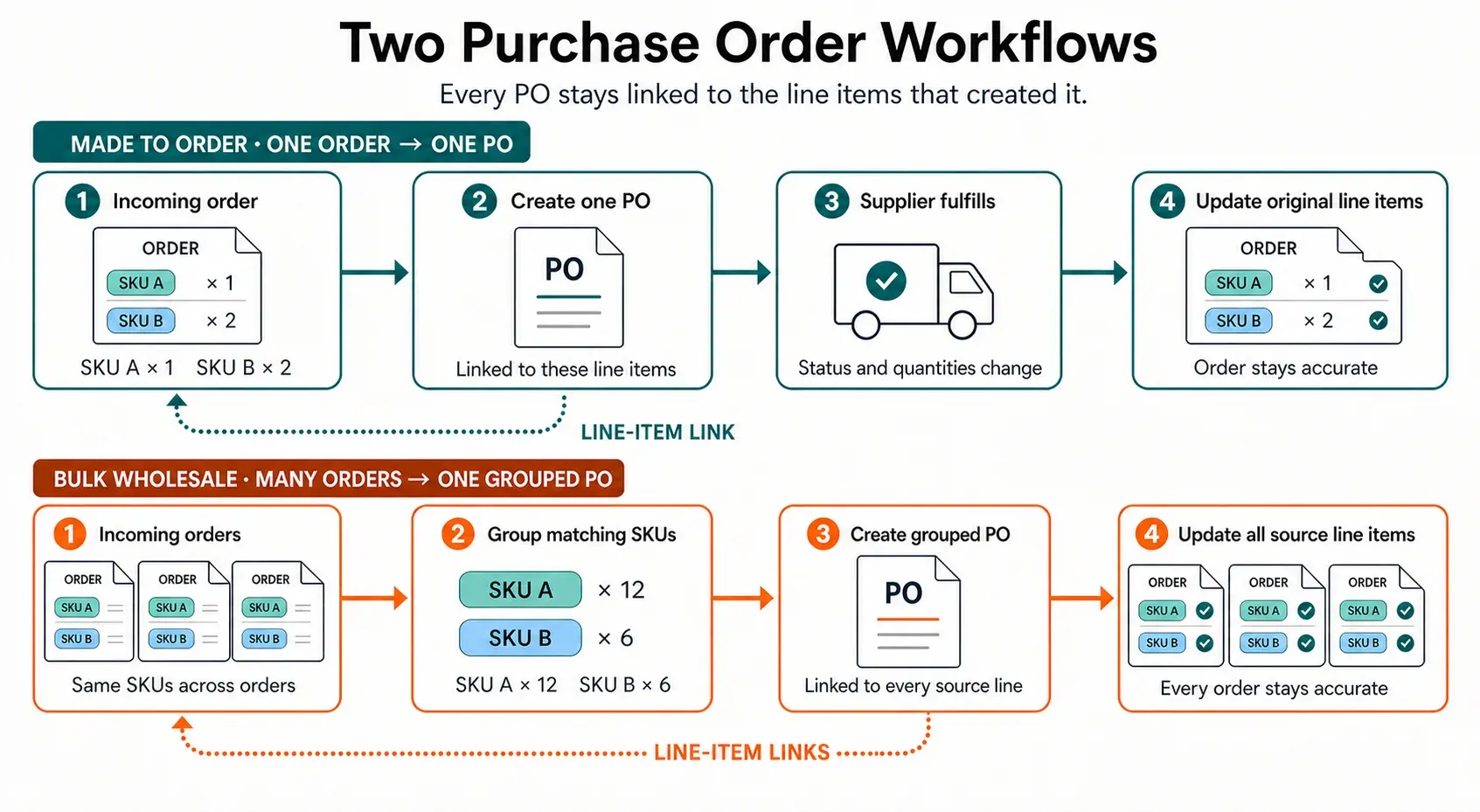 Workflow diagram of Shopify purchase order management