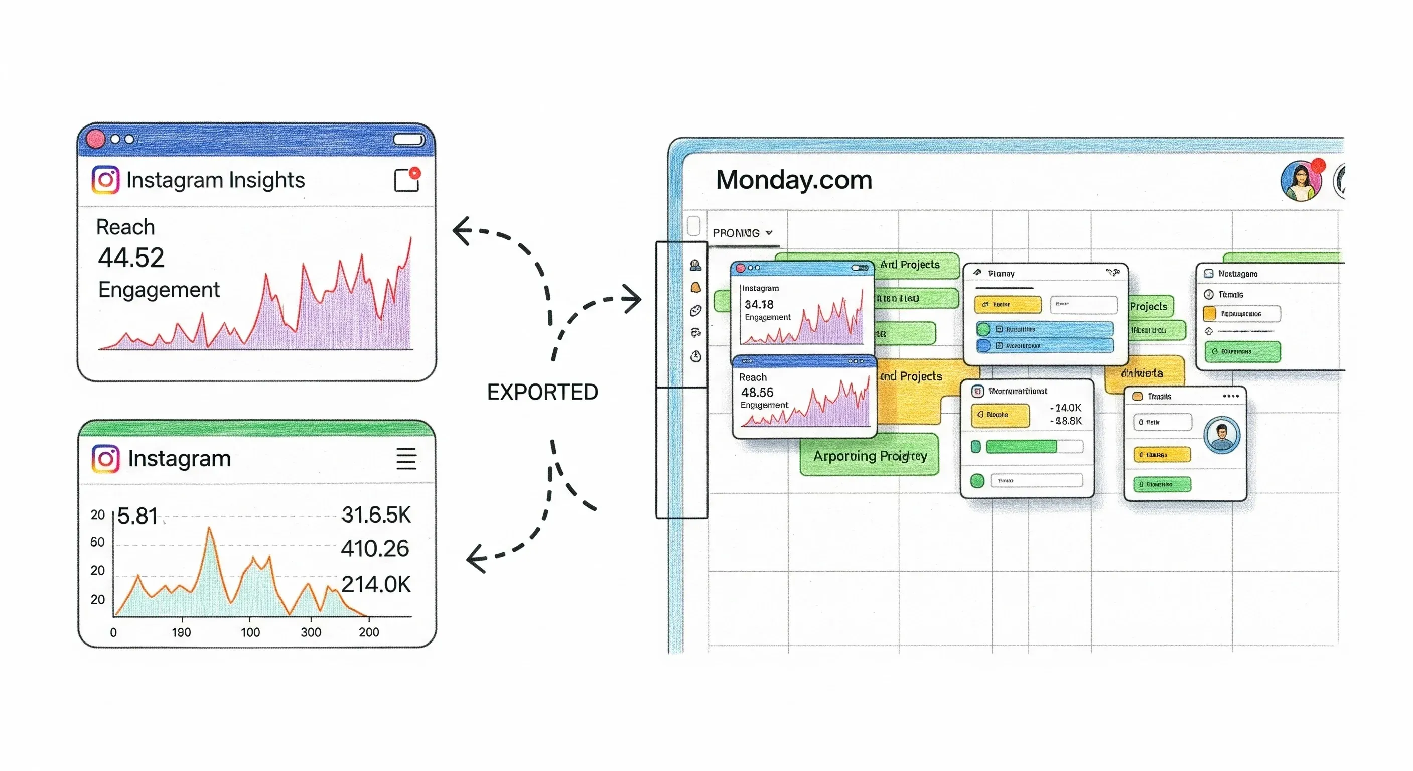 An illustration of Instagram insights exported into Monday.com dashboards showing synced performance analytics.