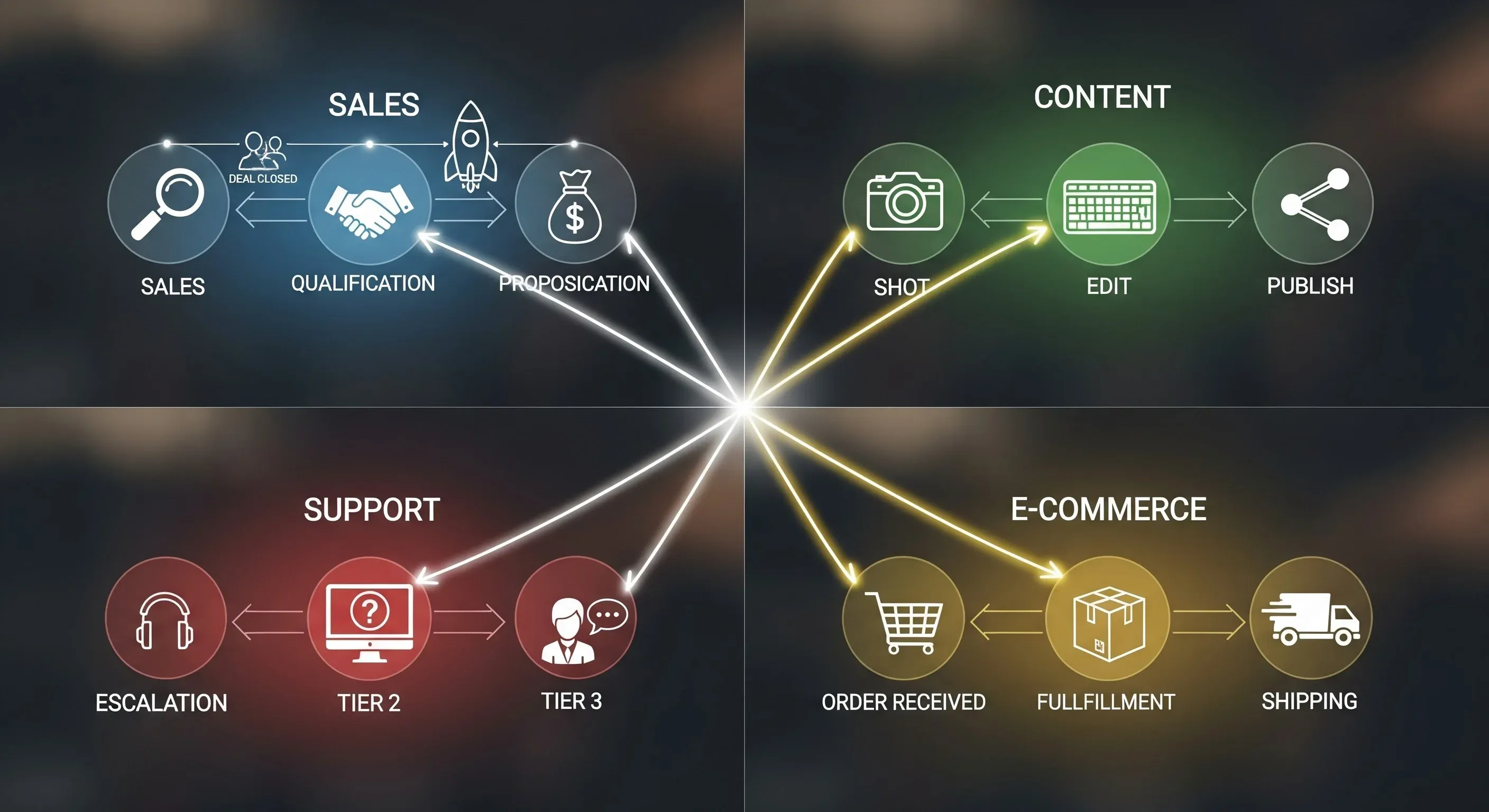 An image of automated workflows across sales, content, support, and ecommerce.