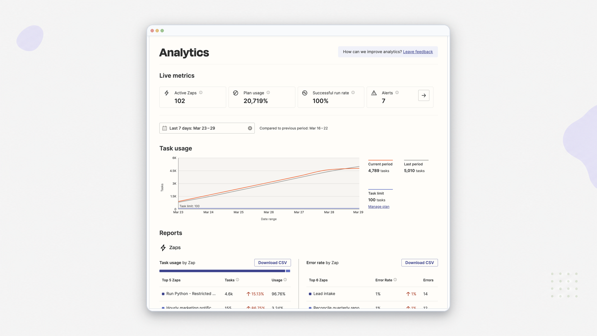 Zapier analytics dashboard showing task usage climbing past the plan's task limit