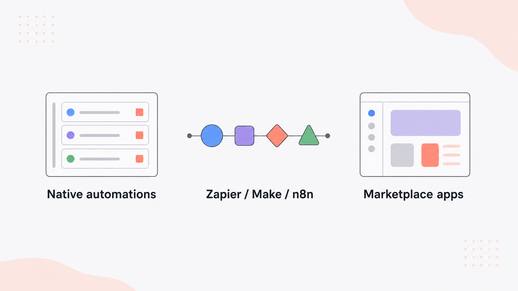 Diagram comparing three monday.com automation tiers: native automations, Zapier/Make/n8n workflows, and marketplace apps.