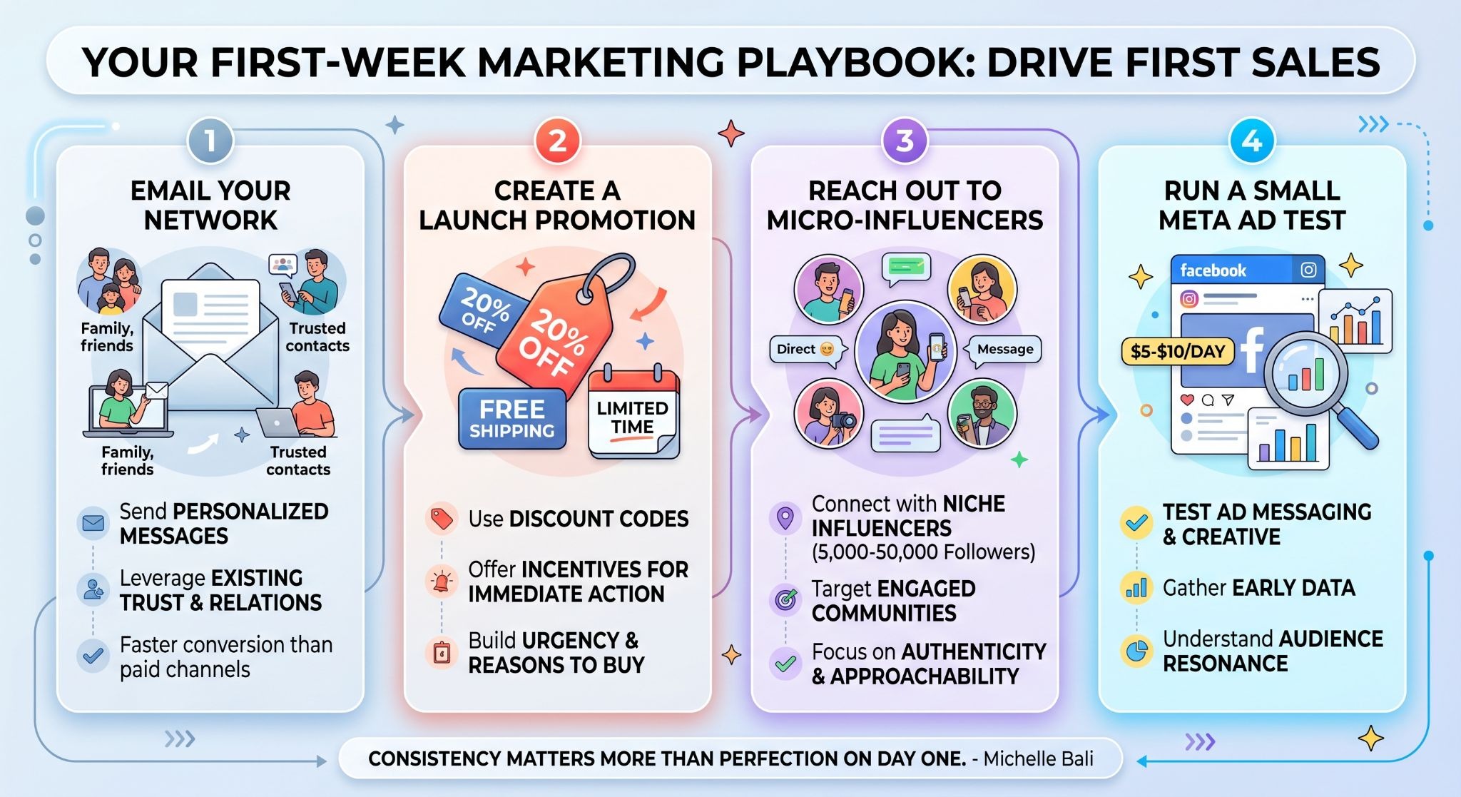 Picture of a four-step marketing playbook infographic detailing strategies to drive first sales
