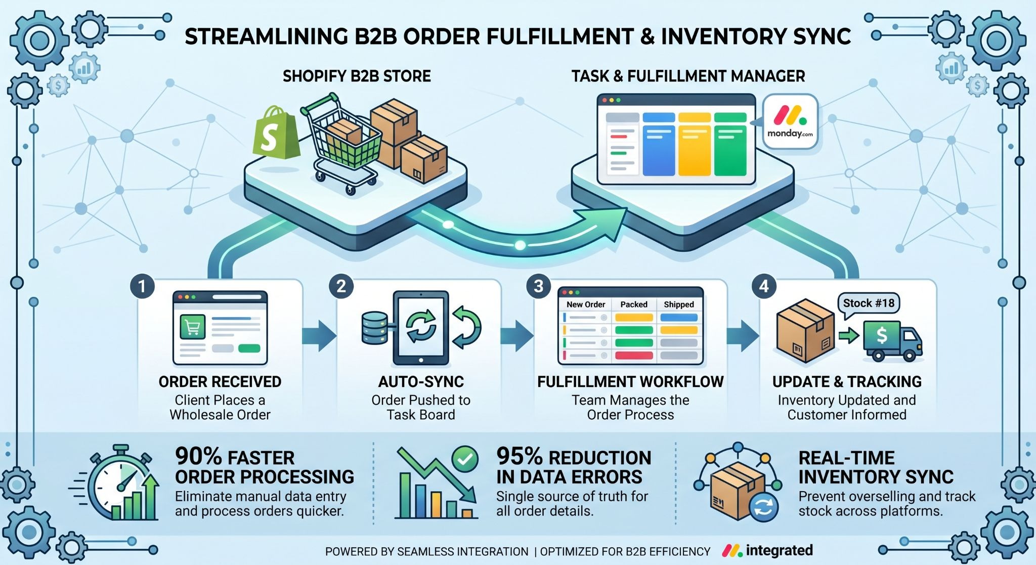 Picture of a diagram showing how to integrate shopify b2b with monday.com