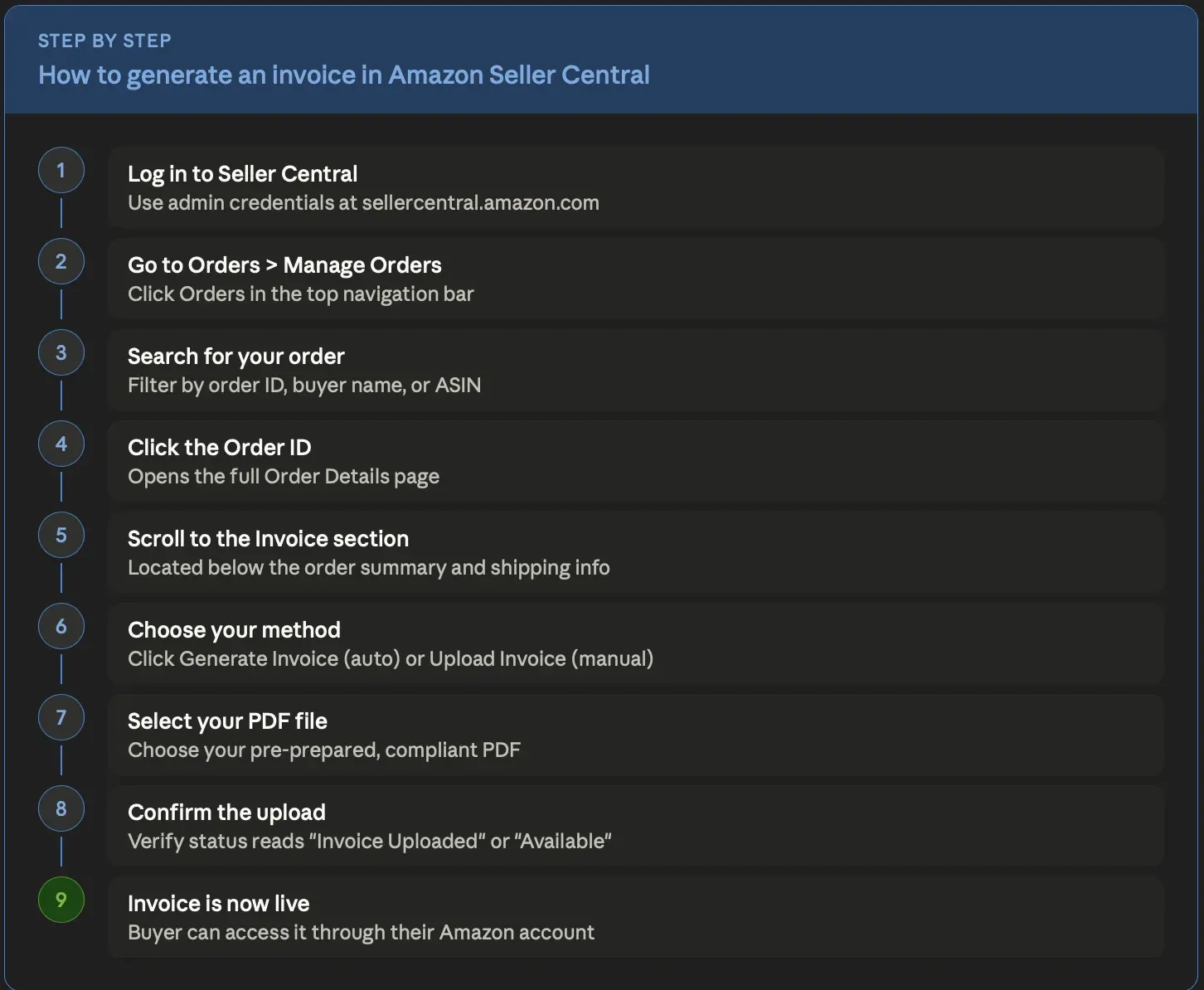 Picture of a step by step graphical guide on how to generate an invoice in Amazon Seller Central