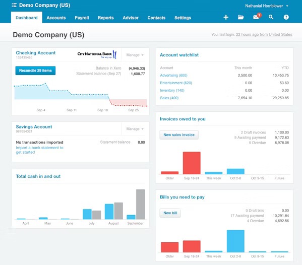 A screenshot image of the Xero accounting dashboard displaying bank balances, invoices, bills, and cash flow analytics for a demo company.